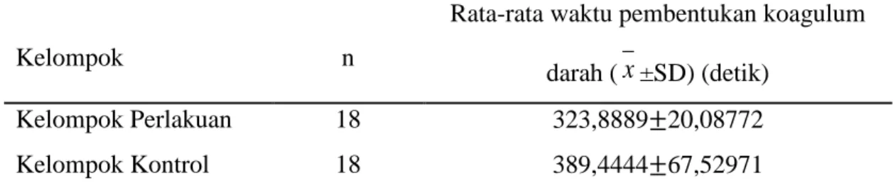 Tabel 4. Rata-rata waktu pembentukan koagulum darah antara kelompok kontrol dan  perlakuan 