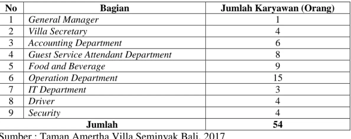 Tabel 1.1 Jumlah Staf Pada Taman Amertha Villa Seminyak Bali 