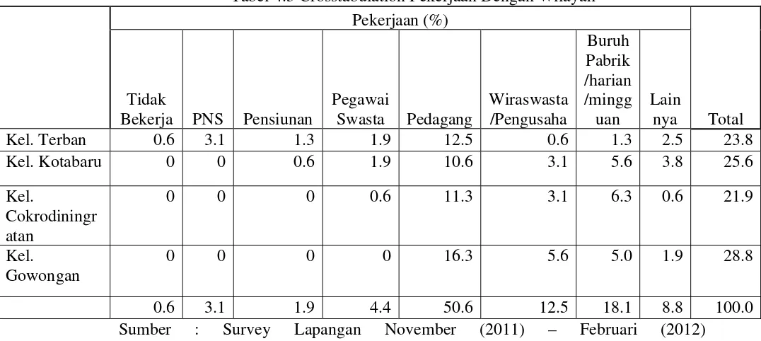 Tabel 4.3 Crosstabulation Pekerjaan Dengan Wilayah 