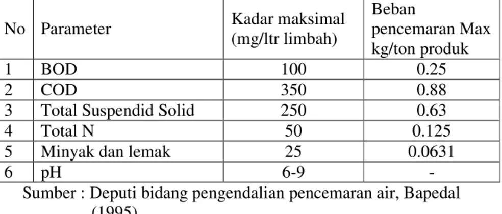 Tabel 4. Baku mutu limbah cair PMKS 