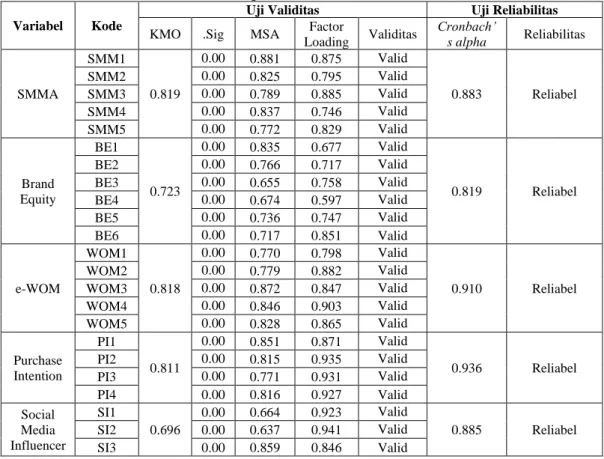 Tabel 3. 6 Tabel Hasil Uji Validitas dan Reliabilitas Pre-Test 