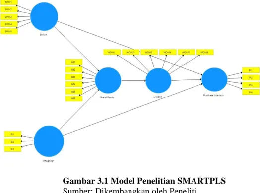 Gambar 3.1 Model Penelitian SMARTPLS  Sumber: Dikembangkan oleh Peneliti 