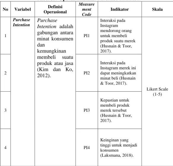 Tabel 3.4 Operasionalisasi Purchase Intention 
