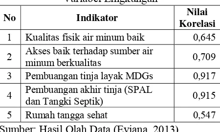 Tabel 2. Nilai Korelasi Indikator Penyusun Variabel Lingkungan 