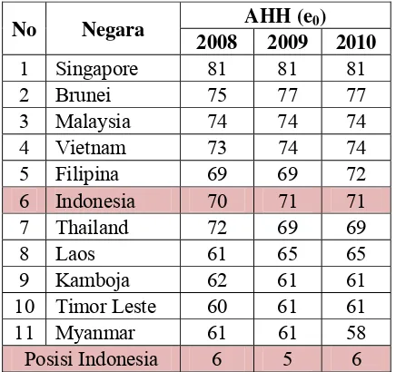Tabel  Angka Harapan Hidup Negara-Negara di ASEAN Tahun 2008-2010 