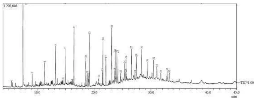 Gambar 10. Analisis GC-MS minyak atsiri kamboja merah 