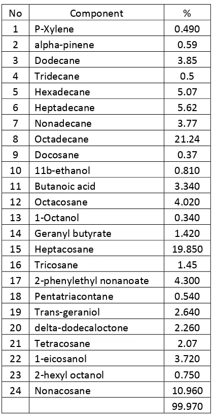 Tabel 3. Senyawa-senyawa kimia dalam minyak atsiri kamboja kuning 