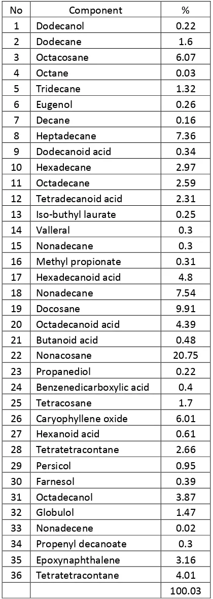 Tabel 4. Senyawa-senyawa kimia dalam minyak atsiri kamboja putih 