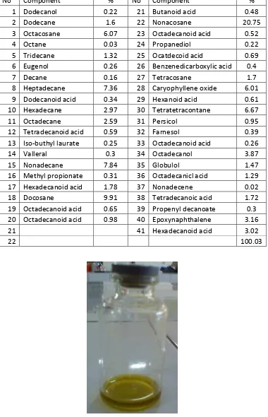 Tabel 5. Senyawa-senyawa kimia dalam minyak atsiri kamboja merah 