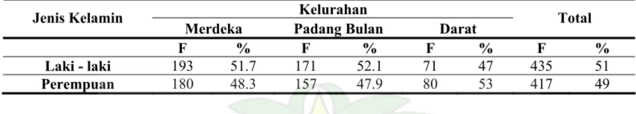 Tabel 1. Distribusi proporsi anggota rumah tangga menurut jenis kelamin di tiga kelurahan  Kecamatan Medan Baru, 2005 