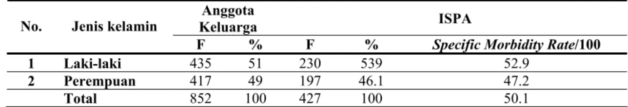 Tabel 3.  Jumlah kasus dan period prevalens rate ISPA (Satu Bulan) di tiga kelurahan Kecamatan  Medan Baru, 2005 