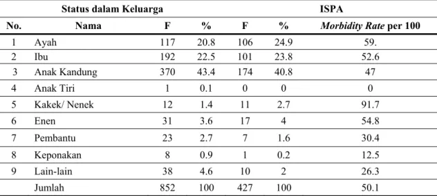 Tabel 6.  Distribusi anggota keluarga dan ISPA menurut status dalam keluarga di tiga kelurahan  Kecamatan Medan Baru, 2005 