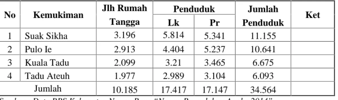 Tabel 1.2. Jumlah Penduduk di Kecamatan Kuala