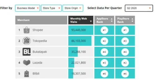 Gambar 1. 5 Peringkat E-Commerce di Indonesia pada quartal kedua  2020 