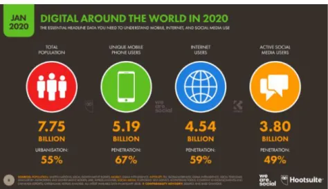 Gambar 1. 3 Digital Around The World In 2020  