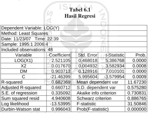 Tabel 6.1  Hasil Regresi 