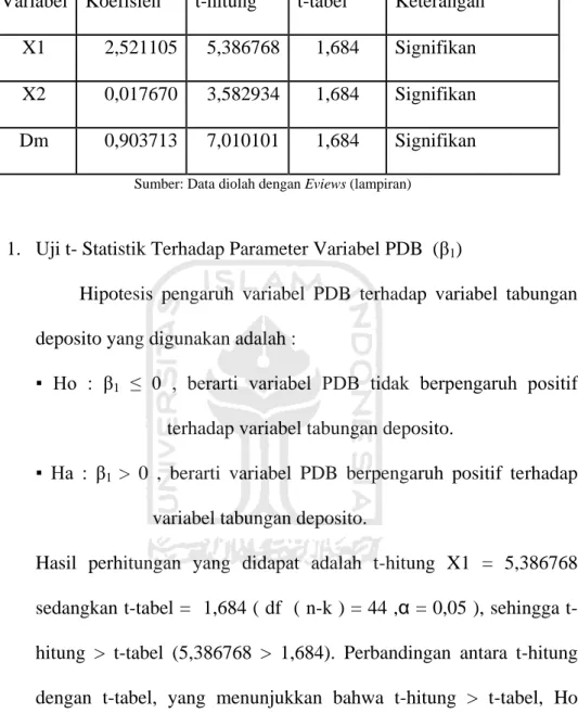 Tabel 6.2  Hasil Uji t-Statistik 