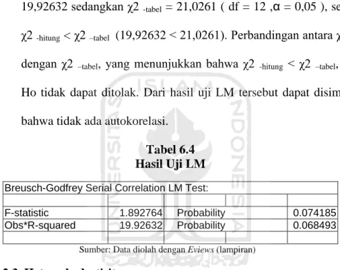 Tabel 6.4  Hasil Uji LM     