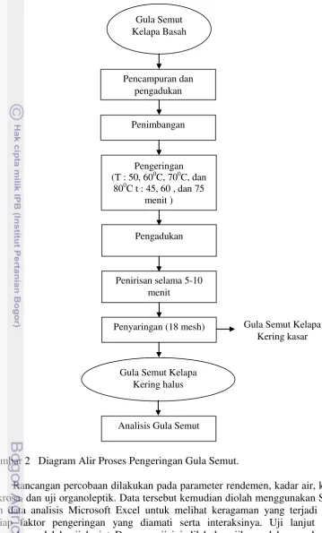 Gambar 2 Diagram Alir Proses Pengeringan Gula Semut. 