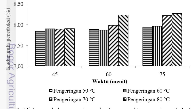 Gambar 9  Histogram hubungan antara suhu dengan waktu pengeringan terhadap  kadar gula pereduksi  