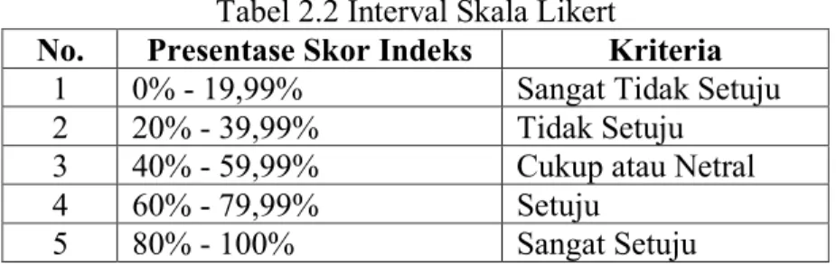 Tabel 2.2 Interval Skala Likert 