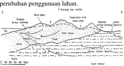 Gambar 1 PSelatan KaPenampang Akabupaten Bantkuifer Gumuktul (Mc Donalk Pasir Di Panld, dkk