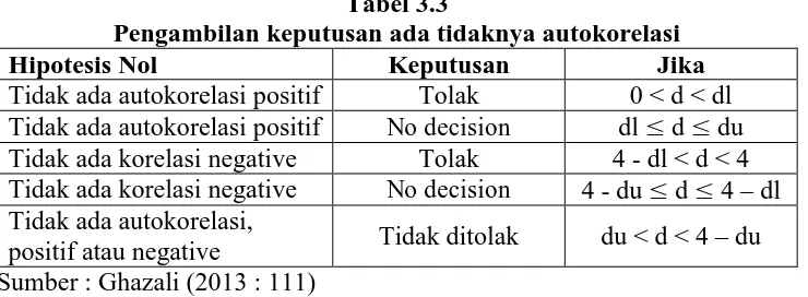 Tabel 3.3 Pengambilan keputusan ada tidaknya autokorelasi 