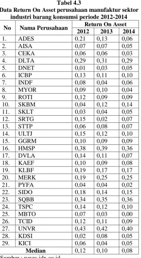 Tabel 4.3 perusahaan manufaktur sektor  