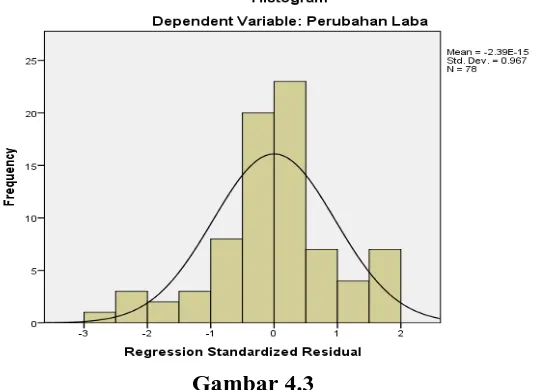 Gambar 4.3 Hasil Uji Normalitas Grafik Histrogam Setelah Di transformasi 