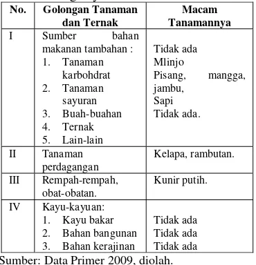 Tabel 1. Daftar Berbagai Macam Tanaman dan Ternak di Pekarangan Desa Srigading Kecamatan Sanden, Bantul, dikelompokkan menurut Fungsinya