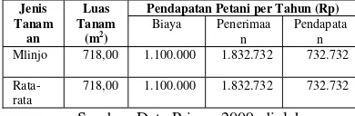 Tabel 12 Pendapatan Petani dari Produksi Tanaman Melinjo Desa Srigading Kecamatan Sanden, Bantul 