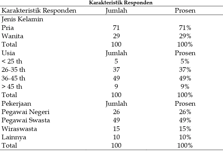 Tabel 1  Karakteristik Responden  