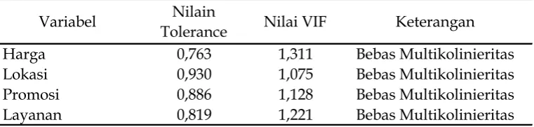 Tabel 6 Hasil Uji Multikolinieritas 