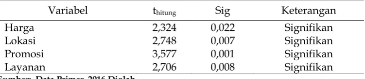Tabel 7 Tingkat Signifikan Masing-Masing Variabel