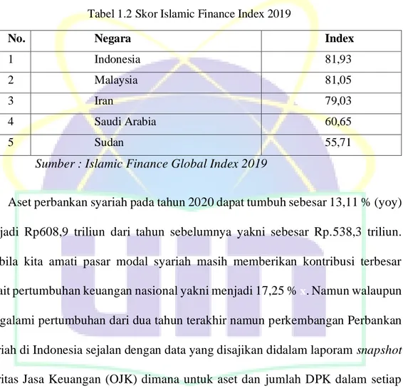 Tabel 1.2 Skor Islamic Finance Index 2019