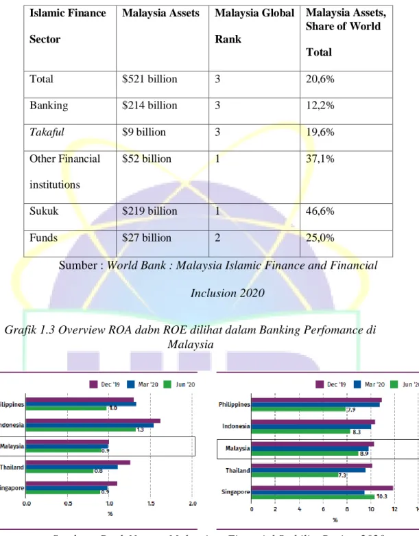 Grafik 1.3 Overview ROA dabn ROE dilihat dalam Banking Perfomance di  Malaysia 