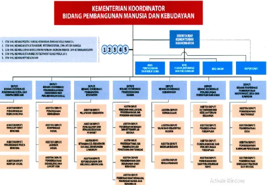 Gambar II.2 Struktur Organisasi Kemenko PMK. 