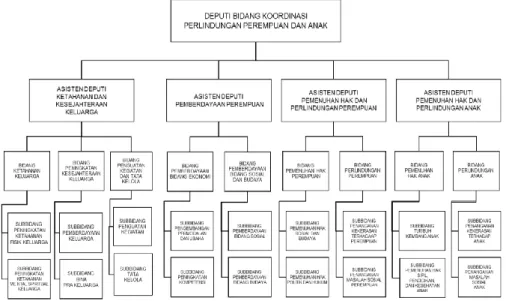 Gambar II.3 Struktur Organisasi Deputi VI. 