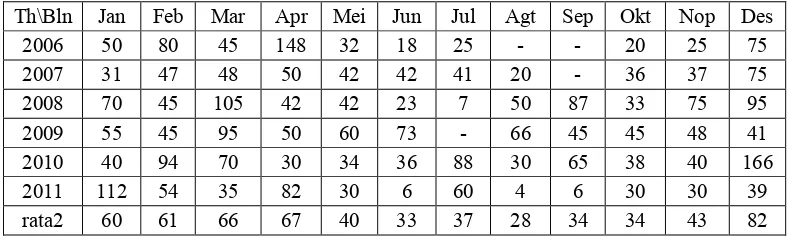 Tabel Lampiran 6.  Data jumlah hujan maksimum harian stasiun Kemiling (mm)