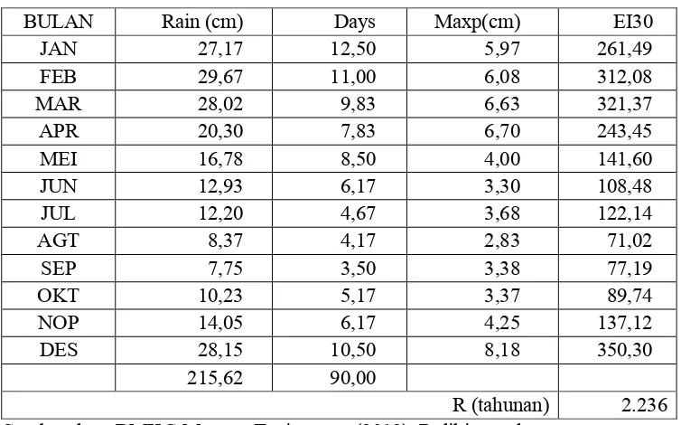 Tabel Lampiran 8.  Perhitungan nilai R (Erosivitas Hujan)