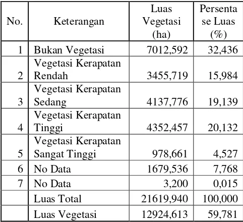 Tabel 1. Luas dan Kerapatan Vegetasi DAS Garang 