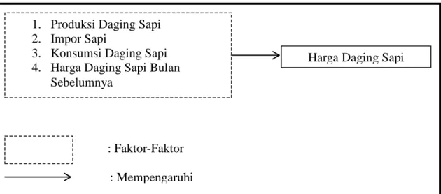 Gambar 2. Skema Kerangka Pemikiran Faktor-Faktor yang Mempengaruhi Harga        Daging Sapi di Sumatera Utara 