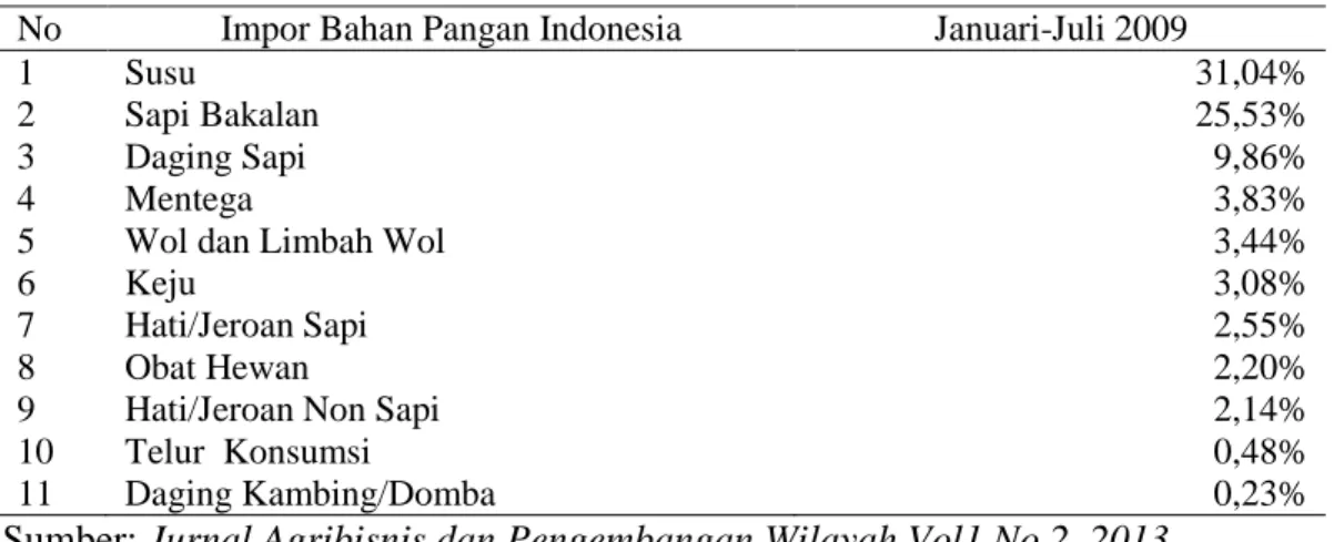 Tabel 5. Total Nilai Impor Bahan Pangan Indonesia Periode Januari- Juli 2009  No  Impor Bahan Pangan Indonesia  Januari-Juli 2009 
