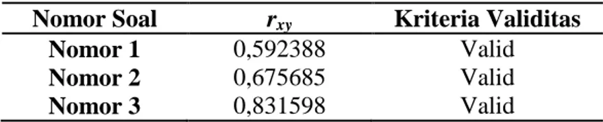 Tabel 3.3 Hasil perhitungan Validitas Butir Soal  Nomor Soal  r xy Kriteria Validitas 