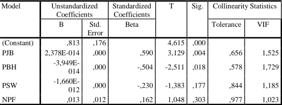 Tabel 4.2  Uji Multikolinieritas  Coefficients a Model  Unstandardized  Coefficients  Standardized Coefficients 