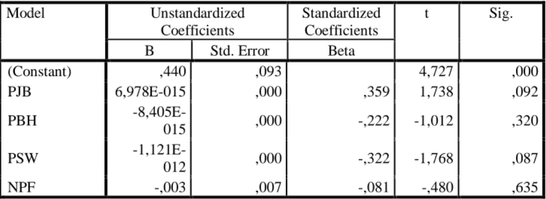 Tabel 4.4  Uji Glejser  Coefficients a Model  Unstandardized  Coefficients  Standardized Coefficients  t  Sig