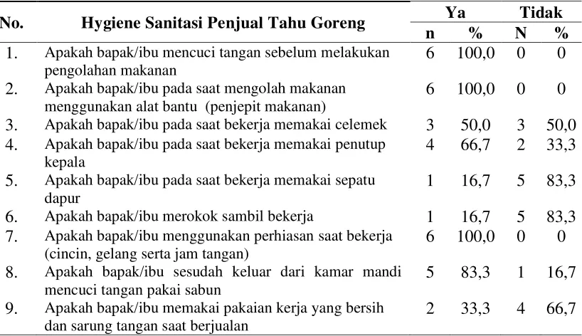 Tabel 4.2. Distribusi Hygiene Sanitasi Penjual Tahu Goreng Di Kelurahan Kampung Baru Kecamatan Medan Maimun Tahun 2016 