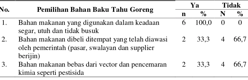 Tabel 4.4. Distribusi Penjual Tahu Goreng Berdasarkan Pemilihan Bahan 