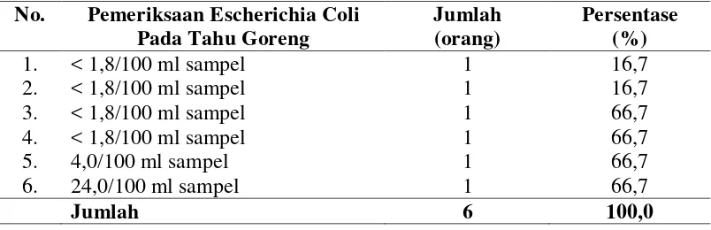 Tabel 4.11. Hasil Pemeriksaan Bakteri Escherichia Coli Pada Tahu   Goreng Yang Dijual di Kelurahan Kampung Baru Kecamatan Medan Maimun Tahun 2016 