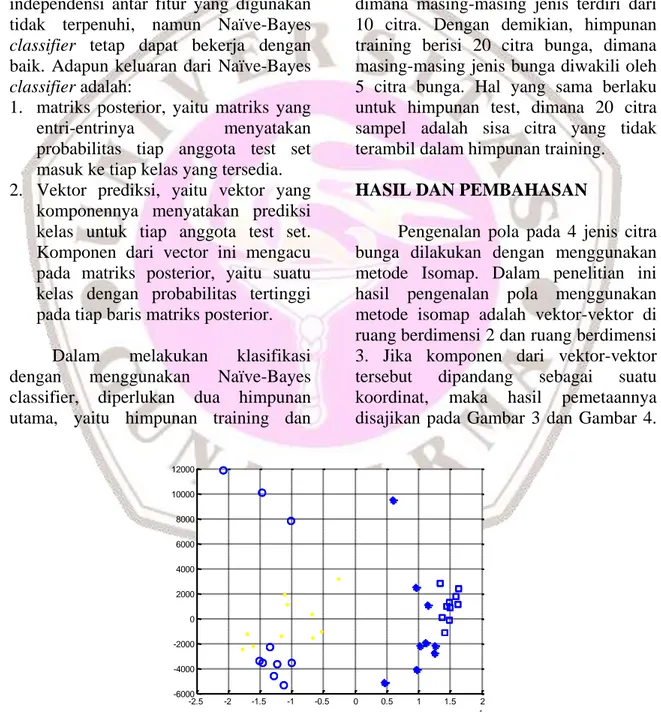 Gambar 3. Hasil Pemetaan Oleh Metode Isomap Ke Ruang Berdimensi Dua Terhadap Tiap Citra  Sampel Bunga (Kotak: Mawar, Lingkaran: Melati, Bintang: Sakura, Dan Titik: Edelwais)
